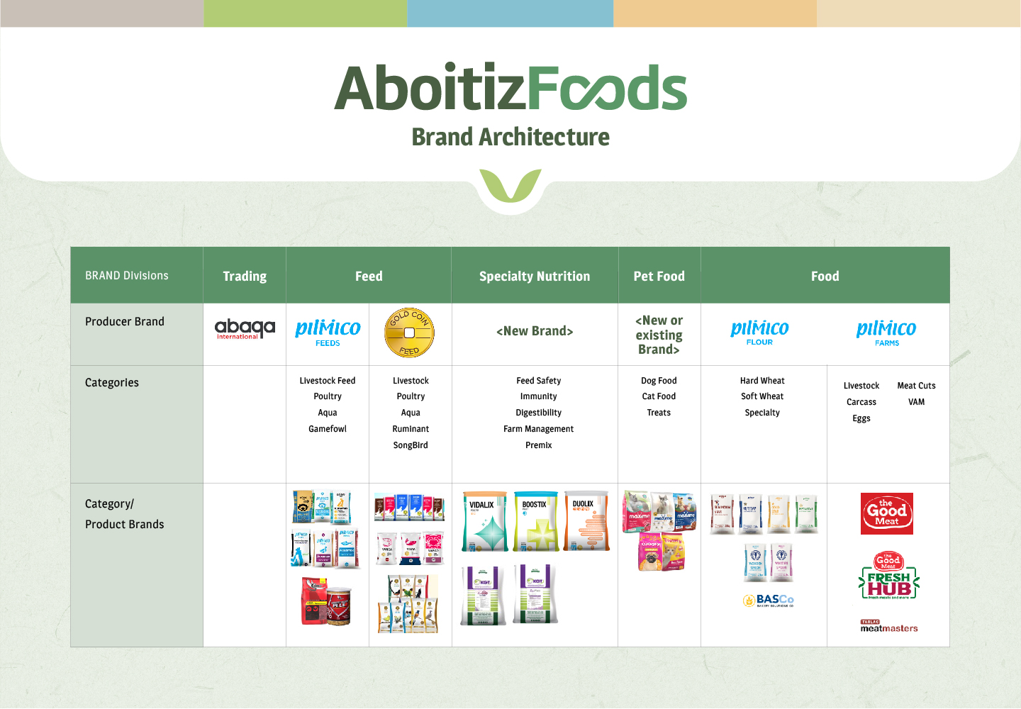 Food Group Branding, Aboitiz Foods Product and Services, Brand Architecture