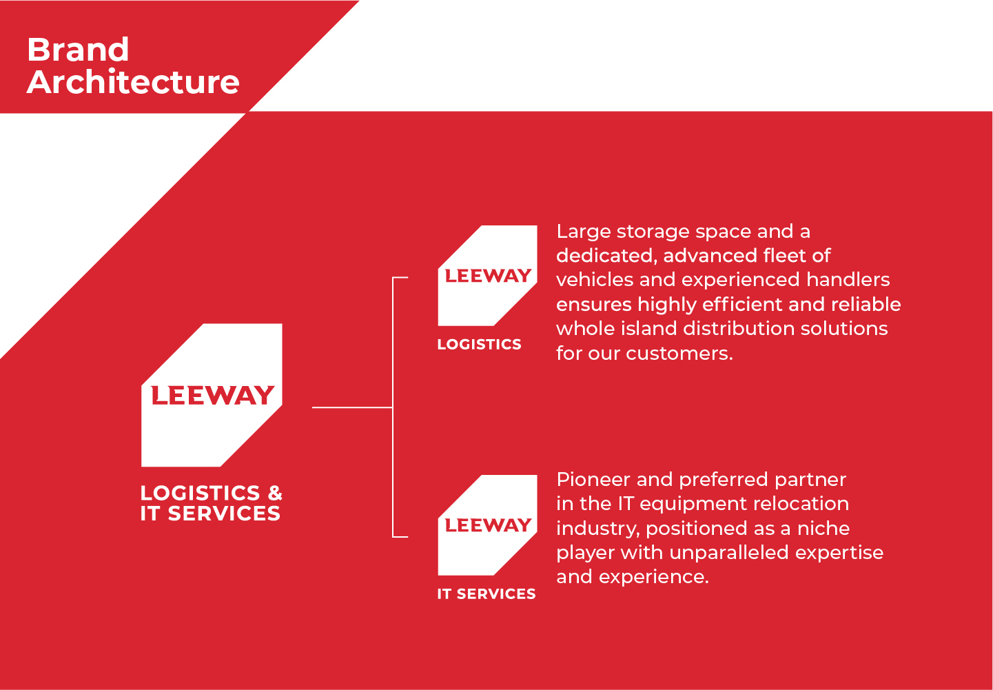 logistics-branding-brand-architecture